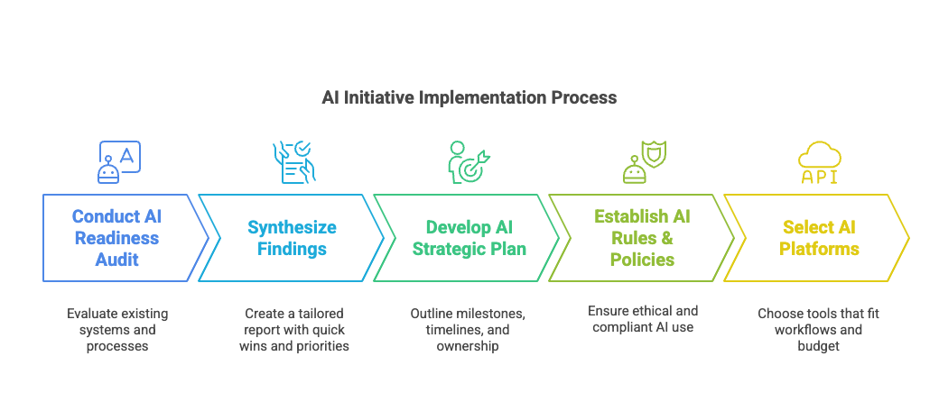 Audit & Strategic Plan